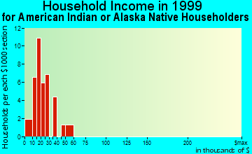 Hartshorne household income for American Indian or Alaska Native householders