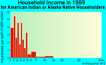 Hominy household income for American Indian or Alaska Native householders
