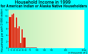 Jay household income for American Indian or Alaska Native householders