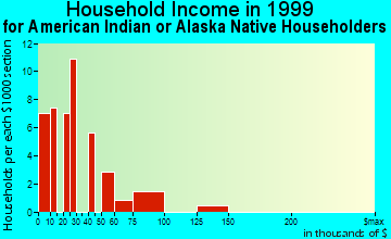 Compton household income for American Indian or Alaska Native householders