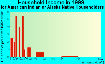 Longtown household income for American Indian or Alaska Native householders