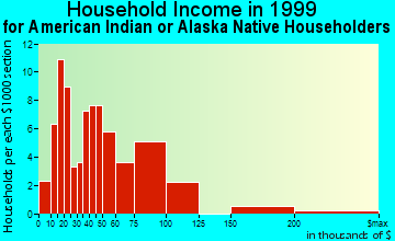 Corona household income for American Indian or Alaska Native householders