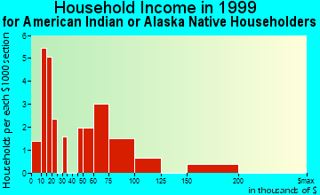 Covina household income for American Indian or Alaska Native householders