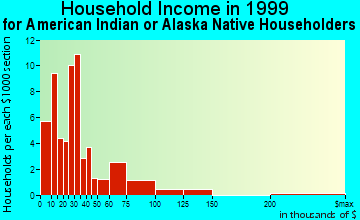 Pryor Creek household income for American Indian or Alaska Native householders