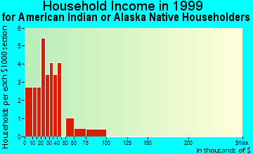 Quapaw household income for American Indian or Alaska Native householders