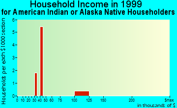 Silo household income for American Indian or Alaska Native householders