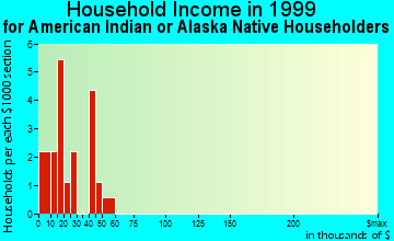 Soper household income for American Indian or Alaska Native householders