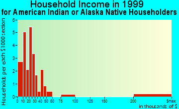 Sperry household income for American Indian or Alaska Native householders