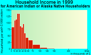 Tulsa household income for American Indian or Alaska Native householders