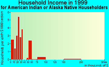 Albany household income for American Indian or Alaska Native householders