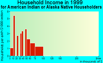 Aloha household income for American Indian or Alaska Native householders