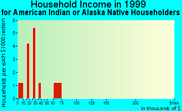 Astoria household income for American Indian or Alaska Native householders