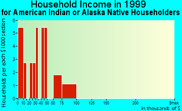 Canyonville household income for American Indian or Alaska Native householders