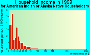 Chiloquin household income for American Indian or Alaska Native householders