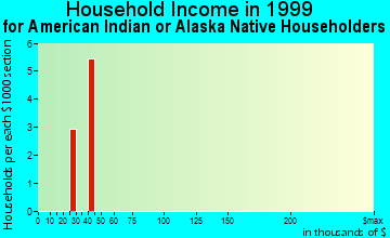 Clackamas household income for American Indian or Alaska Native householders