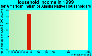 Clatskanie household income for American Indian or Alaska Native householders