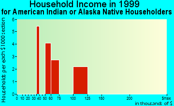 Columbia City household income for American Indian or Alaska Native householders