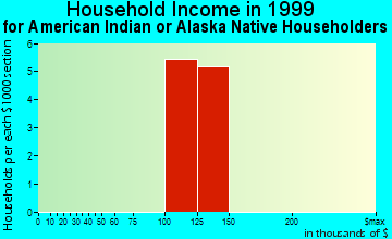 Deschutes River Woods household income for American Indian or Alaska Native householders