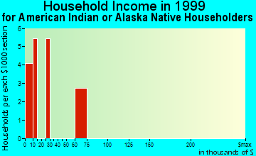 Garibaldi household income for American Indian or Alaska Native householders