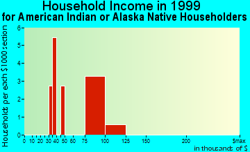 Gervais household income for American Indian or Alaska Native householders