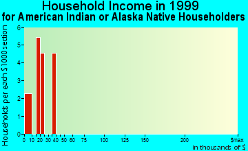 Glide household income for American Indian or Alaska Native householders