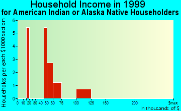 Hubbard household income for American Indian or Alaska Native householders