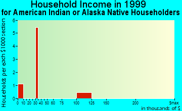 John Day household income for American Indian or Alaska Native householders