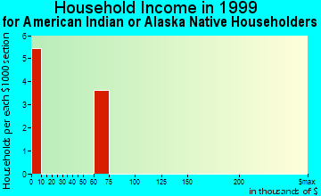 Lafayette household income for American Indian or Alaska Native householders