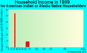 Lakeside household income for American Indian or Alaska Native householders
