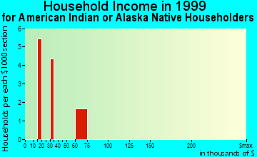 Lincoln Beach household income for American Indian or Alaska Native householders