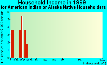 Mill City household income for American Indian or Alaska Native householders
