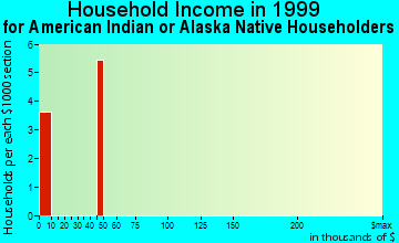 Myrtle Point household income for American Indian or Alaska Native householders