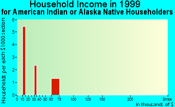 Nyssa household income for American Indian or Alaska Native householders