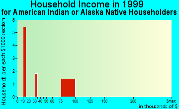 Dixon household income for American Indian or Alaska Native householders