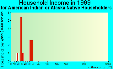 Redmond household income for American Indian or Alaska Native householders