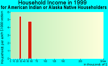 East Compton household income for American Indian or Alaska Native householders