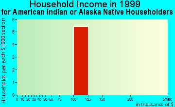 East Foothills household income for American Indian or Alaska Native householders