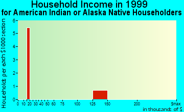 Castle Shannon household income for American Indian or Alaska Native householders