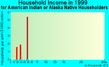 Drexel Hill household income for American Indian or Alaska Native householders