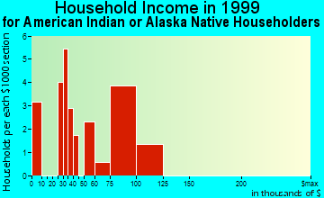 Elk Grove household income for American Indian or Alaska Native householders