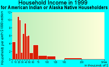 Escondido household income for American Indian or Alaska Native householders
