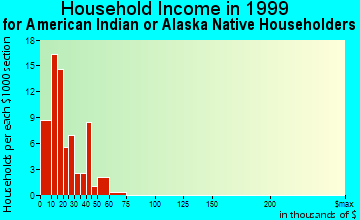 Eureka household income for American Indian or Alaska Native householders