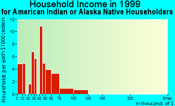 Fairfield household income for American Indian or Alaska Native householders