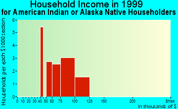 King of Prussia household income for American Indian or Alaska Native householders
