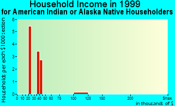 Foresthill household income for American Indian or Alaska Native householders