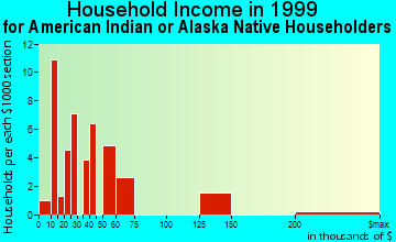 Glendale household income for American Indian or Alaska Native householders