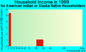 Grenada household income for American Indian or Alaska Native householders