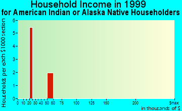 West Chester household income for American Indian or Alaska Native householders