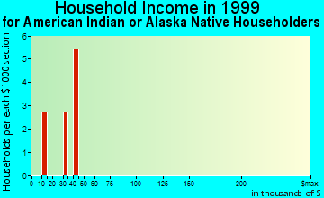 West Mifflin household income for American Indian or Alaska Native householders