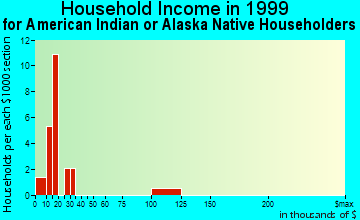 Wakefield-Peacedale household income for American Indian or Alaska Native householders